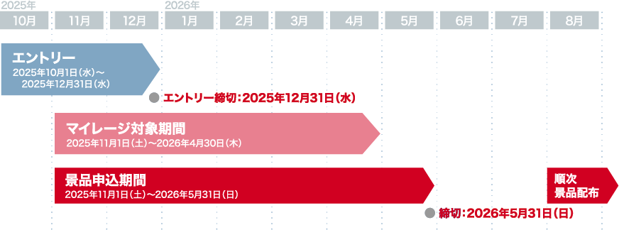 プログラムスケジュールの図